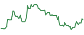 The price history of DCP ninety days following the congressional trade.