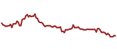 The price history of DD ninety days following the congressional trade.