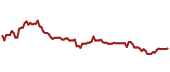 The price history of DD ninety days following the congressional trade.