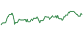 The price history of DD ninety days following the congressional trade.