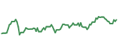 The price history of DD ninety days following the congressional trade.