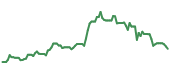 The price history of DD ninety days following the congressional trade.