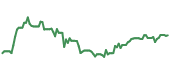 The price history of DD ninety days following the congressional trade.