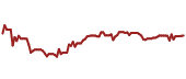 The price history of DD ninety days following the congressional trade.