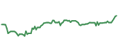 The price history of DD ninety days following the congressional trade.