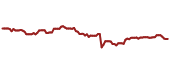 The price history of DD ninety days following the congressional trade.