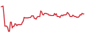 The price history of DD ninety days following the congressional trade. The price history of DD ninety days following the congressional trade.