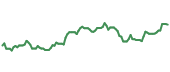 The price history of DD following the congressional trade. The price history of DD following the congressional trade.