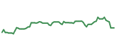 The price history of DD following the congressional trade. The price history of DD following the congressional trade.