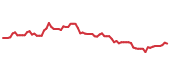 The price history of DD following the congressional trade. The price history of DD following the congressional trade.