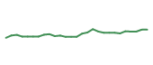 The price history of DD following the congressional trade. The price history of DD following the congressional trade.