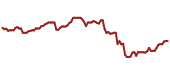 The price history of DE ninety days following the congressional trade.