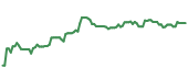 The price history of DE ninety days following the congressional trade. The price history of DE ninety days following the congressional trade.