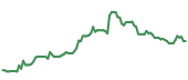 The price history of DE ninety days following the congressional trade. The price history of DE ninety days following the congressional trade.