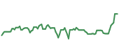 The price history of DECK ninety days following the congressional trade.