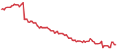 The price history of DECK following the congressional trade. The price history of DECK following the congressional trade.