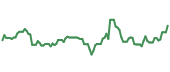 The price history of DECK following the congressional trade. The price history of DECK following the congressional trade.
