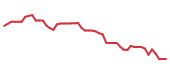 The price history of DECK following the congressional trade. The price history of DECK following the congressional trade.