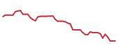 The price history of DECK following the congressional trade. The price history of DECK following the congressional trade.