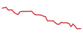 The price history of DECK following the congressional trade. The price history of DECK following the congressional trade.