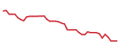 The price history of DECK following the congressional trade. The price history of DECK following the congressional trade.