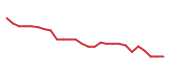 The price history of DECK following the congressional trade. The price history of DECK following the congressional trade.