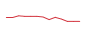 The price history of DECK following the congressional trade. The price history of DECK following the congressional trade.