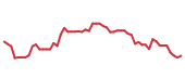 The price history of DECK following the congressional trade. The price history of DECK following the congressional trade.