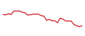 The price history of DECK following the congressional trade. The price history of DECK following the congressional trade.