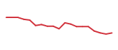 The price history of DECK following the congressional trade. The price history of DECK following the congressional trade.