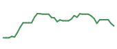 The price history of DECK following the congressional trade. The price history of DECK following the congressional trade.