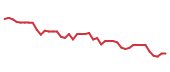 The price history of DECK following the congressional trade. The price history of DECK following the congressional trade.
