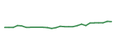 The price history of DECK following the congressional trade. The price history of DECK following the congressional trade.