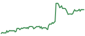 The price history of DELL ninety days following the congressional trade.