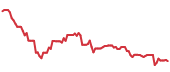 The price history of DELL ninety days following the congressional trade. The price history of DELL ninety days following the congressional trade.