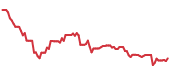 The price history of DELL ninety days following the congressional trade. The price history of DELL ninety days following the congressional trade.