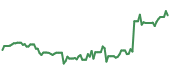 The price history of DELL ninety days following the congressional trade. The price history of DELL ninety days following the congressional trade.