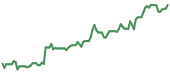 The price history of DELL ninety days following the congressional trade. The price history of DELL ninety days following the congressional trade.