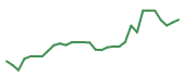 The price history of DELL following the congressional trade. The price history of DELL following the congressional trade.
