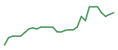 The price history of DELL following the congressional trade. The price history of DELL following the congressional trade.