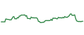 The price history of DEO ninety days following the congressional trade.