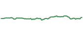 The price history of DEO ninety days following the congressional trade.