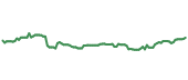 The price history of DEO ninety days following the congressional trade.