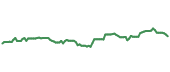 The price history of DEO ninety days following the congressional trade.