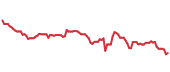 The price history of DEO ninety days following the congressional trade. The price history of DEO ninety days following the congressional trade.