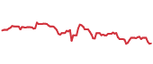 The price history of DEO ninety days following the congressional trade. The price history of DEO ninety days following the congressional trade.