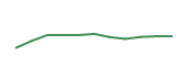 The price history of DEO following the congressional trade. The price history of DEO following the congressional trade.