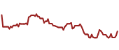 The price history of DFS ninety days following the congressional trade.