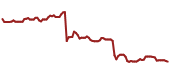 The price history of DFS ninety days following the congressional trade.