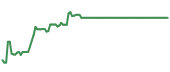 The price history of DFS ninety days following the congressional trade. The price history of DFS ninety days following the congressional trade.